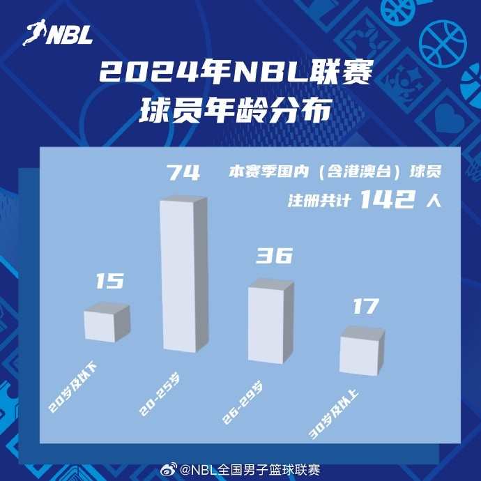 NBL联赛球员年龄分布：20-25岁的球员超过半数 达74人之多